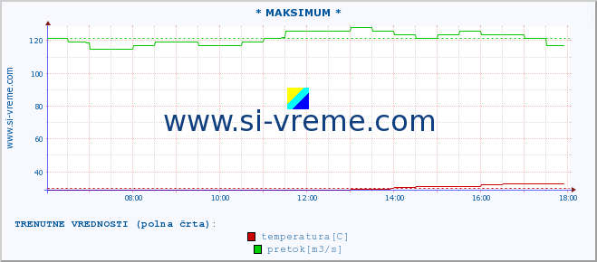 POVPREČJE :: * MAKSIMUM * :: temperatura | pretok | višina :: zadnji dan / 5 minut.