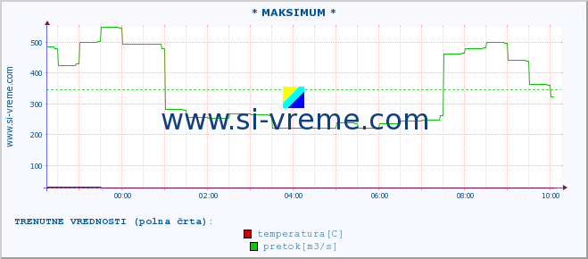 POVPREČJE :: * MAKSIMUM * :: temperatura | pretok | višina :: zadnji dan / 5 minut.