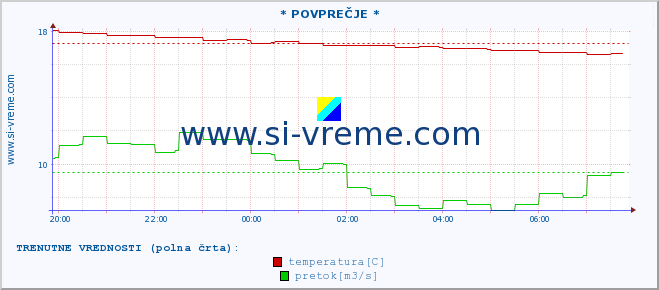 POVPREČJE :: * POVPREČJE * :: temperatura | pretok | višina :: zadnji dan / 5 minut.