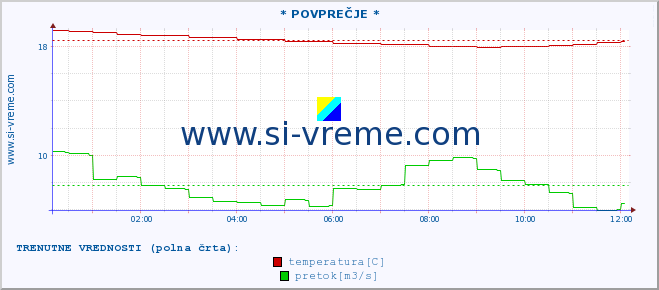 POVPREČJE :: * POVPREČJE * :: temperatura | pretok | višina :: zadnji dan / 5 minut.