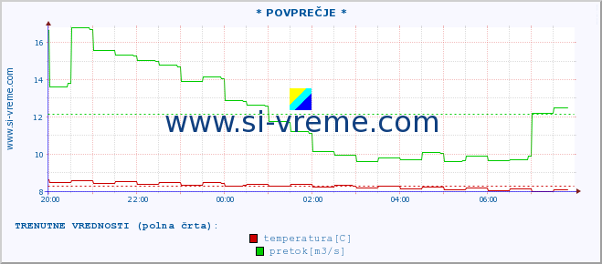 POVPREČJE :: * POVPREČJE * :: temperatura | pretok | višina :: zadnji dan / 5 minut.