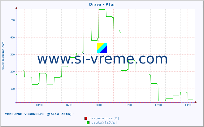 POVPREČJE :: Drava - Ptuj :: temperatura | pretok | višina :: zadnji dan / 5 minut.