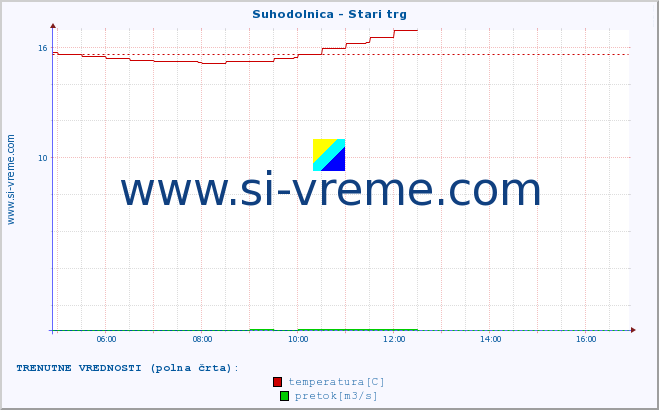 POVPREČJE :: Suhodolnica - Stari trg :: temperatura | pretok | višina :: zadnji dan / 5 minut.