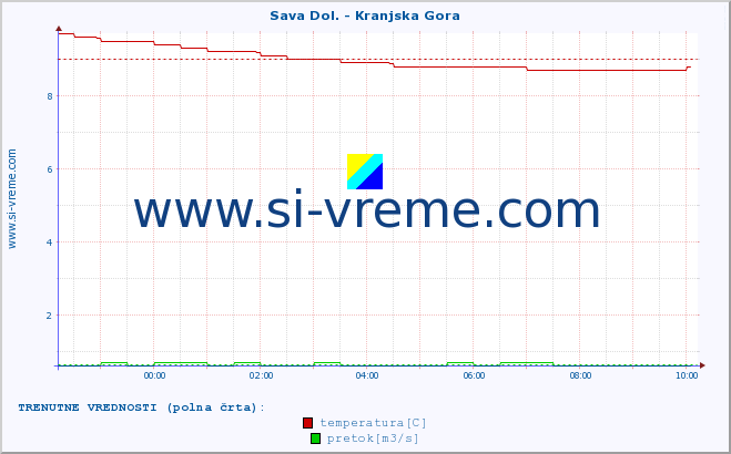 POVPREČJE :: Sava Dol. - Kranjska Gora :: temperatura | pretok | višina :: zadnji dan / 5 minut.