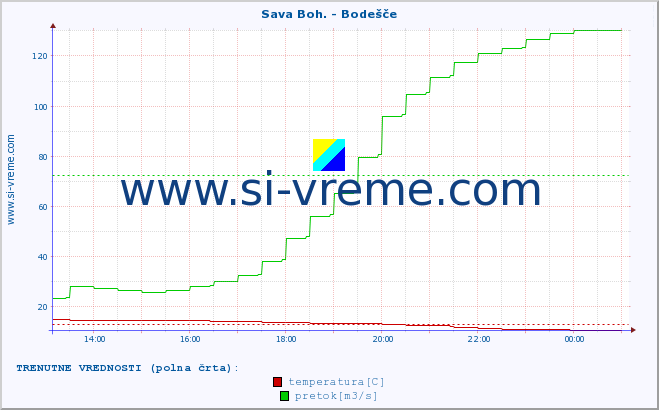 POVPREČJE :: Sava Boh. - Bodešče :: temperatura | pretok | višina :: zadnji dan / 5 minut.