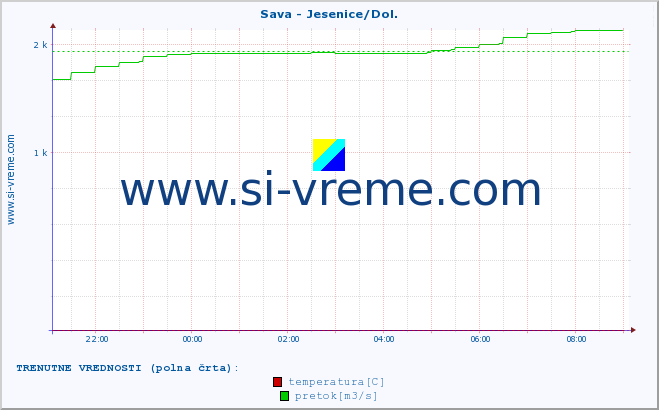 POVPREČJE :: Sava - Jesenice/Dol. :: temperatura | pretok | višina :: zadnji dan / 5 minut.