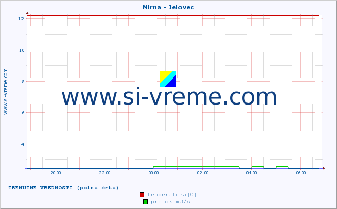 POVPREČJE :: Mirna - Jelovec :: temperatura | pretok | višina :: zadnji dan / 5 minut.