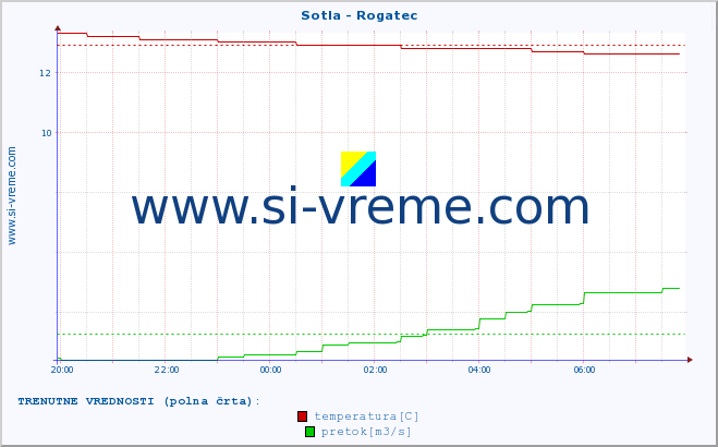 POVPREČJE :: Sotla - Rogatec :: temperatura | pretok | višina :: zadnji dan / 5 minut.