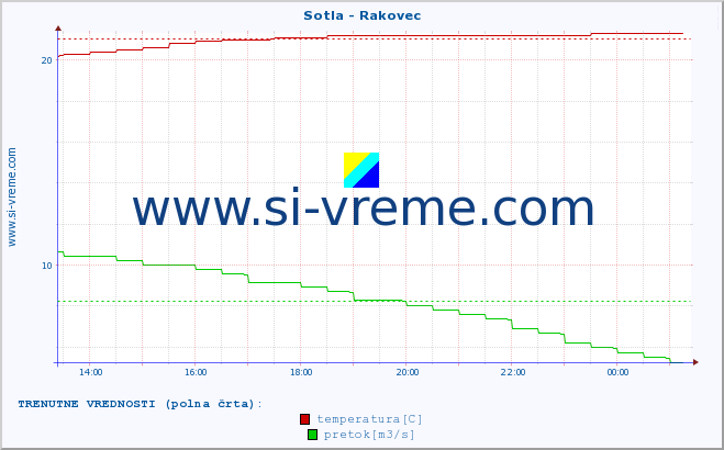 POVPREČJE :: Sotla - Rakovec :: temperatura | pretok | višina :: zadnji dan / 5 minut.