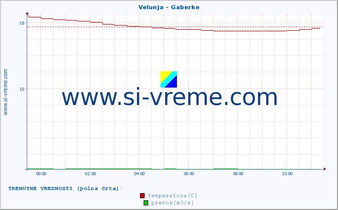 POVPREČJE :: Velunja - Gaberke :: temperatura | pretok | višina :: zadnji dan / 5 minut.