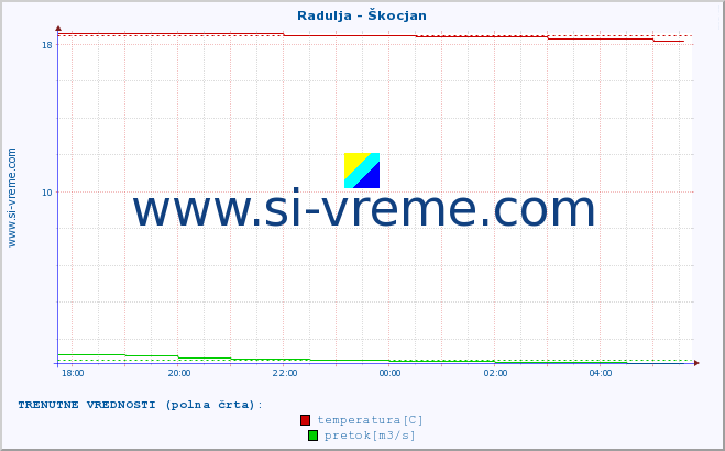 POVPREČJE :: Radulja - Škocjan :: temperatura | pretok | višina :: zadnji dan / 5 minut.