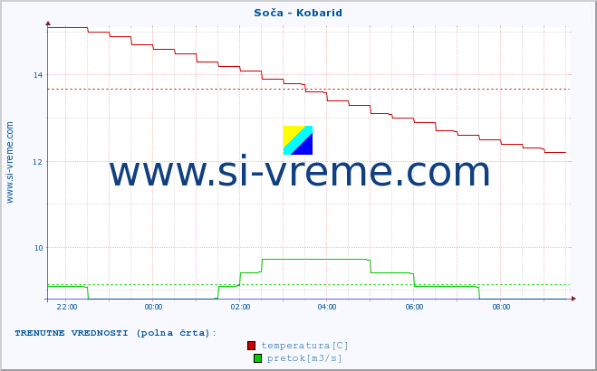 POVPREČJE :: Soča - Kobarid :: temperatura | pretok | višina :: zadnji dan / 5 minut.