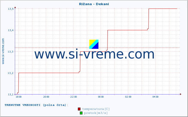 POVPREČJE :: Rižana - Dekani :: temperatura | pretok | višina :: zadnji dan / 5 minut.