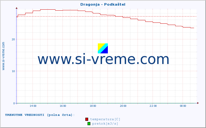 POVPREČJE :: Dragonja - Podkaštel :: temperatura | pretok | višina :: zadnji dan / 5 minut.