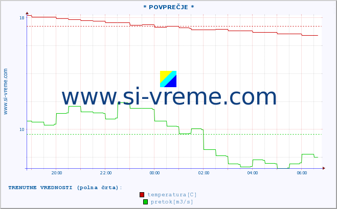 POVPREČJE :: * POVPREČJE * :: temperatura | pretok | višina :: zadnji dan / 5 minut.