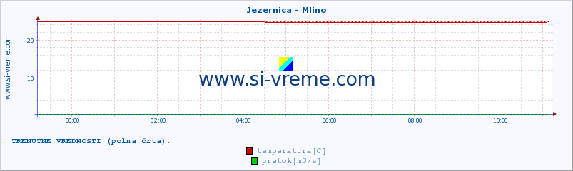 POVPREČJE :: Jezernica - Mlino :: temperatura | pretok | višina :: zadnji dan / 5 minut.