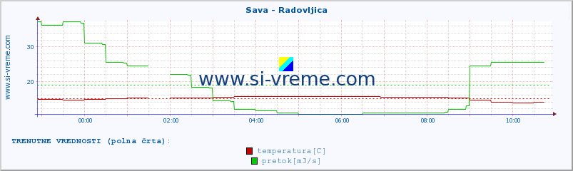 POVPREČJE :: Sava - Radovljica :: temperatura | pretok | višina :: zadnji dan / 5 minut.