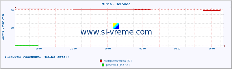 POVPREČJE :: Mirna - Jelovec :: temperatura | pretok | višina :: zadnji dan / 5 minut.