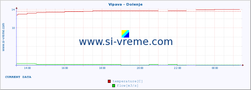  :: Vipava - Dolenje :: temperature | flow | height :: last day / 5 minutes.