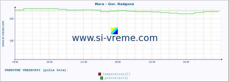 POVPREČJE :: Mura - Gor. Radgona :: temperatura | pretok | višina :: zadnji dan / 5 minut.