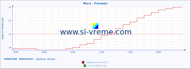 POVPREČJE :: Mura - Petanjci :: temperatura | pretok | višina :: zadnji dan / 5 minut.