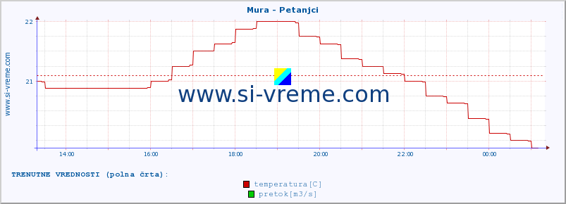 POVPREČJE :: Mura - Petanjci :: temperatura | pretok | višina :: zadnji dan / 5 minut.