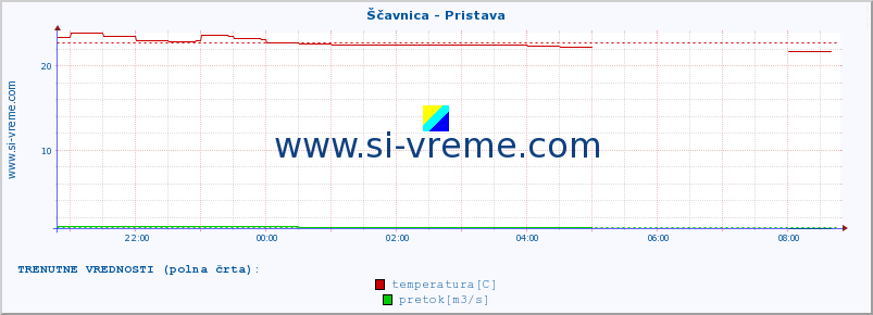 POVPREČJE :: Ščavnica - Pristava :: temperatura | pretok | višina :: zadnji dan / 5 minut.