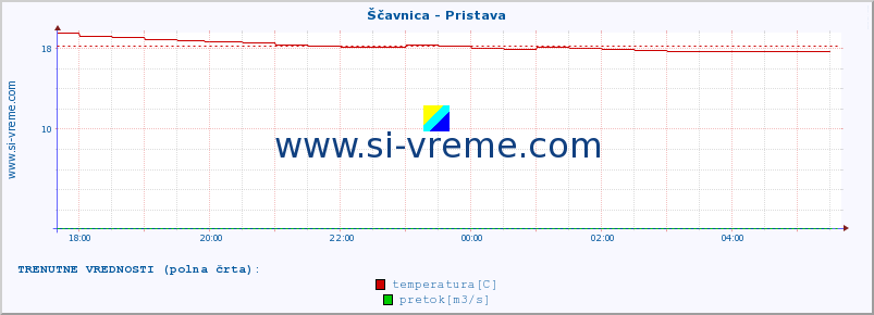 POVPREČJE :: Ščavnica - Pristava :: temperatura | pretok | višina :: zadnji dan / 5 minut.