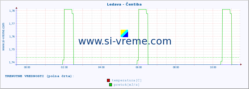 POVPREČJE :: Ledava - Čentiba :: temperatura | pretok | višina :: zadnji dan / 5 minut.