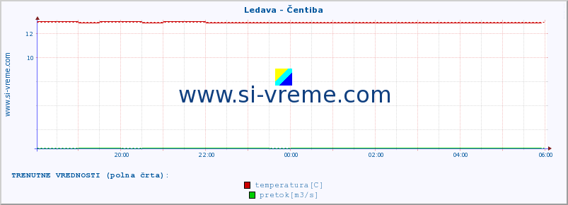 POVPREČJE :: Ledava - Čentiba :: temperatura | pretok | višina :: zadnji dan / 5 minut.