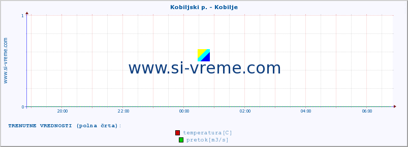 POVPREČJE :: Kobiljski p. - Kobilje :: temperatura | pretok | višina :: zadnji dan / 5 minut.