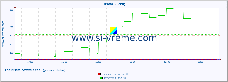 POVPREČJE :: Drava - Ptuj :: temperatura | pretok | višina :: zadnji dan / 5 minut.