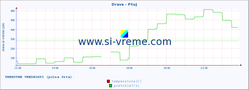 POVPREČJE :: Drava - Ptuj :: temperatura | pretok | višina :: zadnji dan / 5 minut.