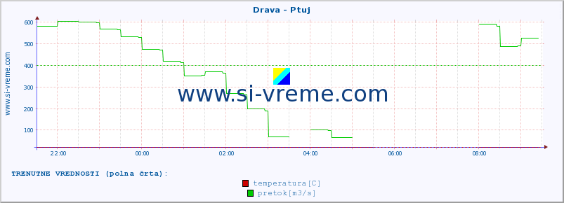 POVPREČJE :: Drava - Ptuj :: temperatura | pretok | višina :: zadnji dan / 5 minut.