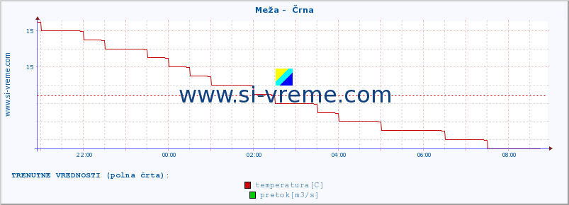 POVPREČJE :: Meža -  Črna :: temperatura | pretok | višina :: zadnji dan / 5 minut.