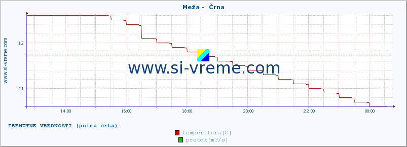 POVPREČJE :: Meža -  Črna :: temperatura | pretok | višina :: zadnji dan / 5 minut.