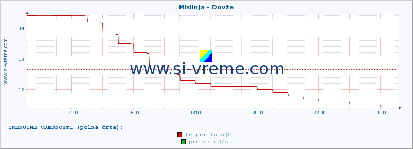 POVPREČJE :: Mislinja - Dovže :: temperatura | pretok | višina :: zadnji dan / 5 minut.