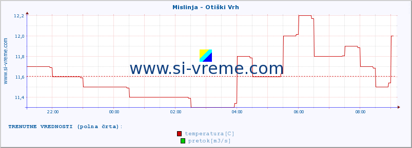 POVPREČJE :: Mislinja - Otiški Vrh :: temperatura | pretok | višina :: zadnji dan / 5 minut.