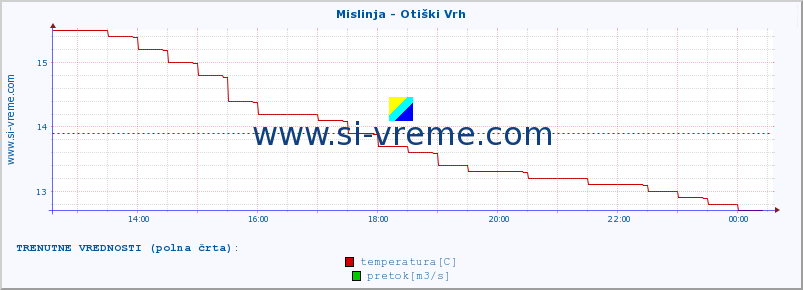 POVPREČJE :: Mislinja - Otiški Vrh :: temperatura | pretok | višina :: zadnji dan / 5 minut.