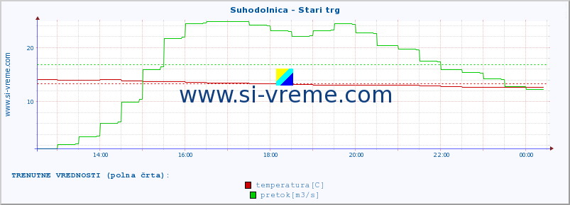 POVPREČJE :: Suhodolnica - Stari trg :: temperatura | pretok | višina :: zadnji dan / 5 minut.