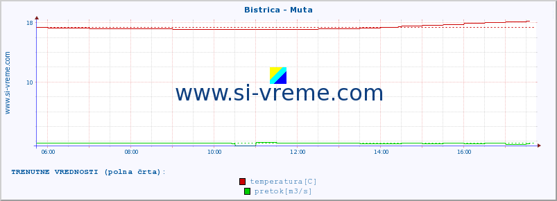 POVPREČJE :: Bistrica - Muta :: temperatura | pretok | višina :: zadnji dan / 5 minut.