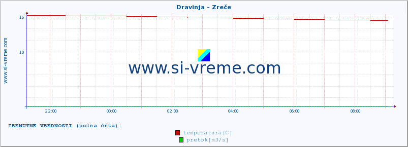 POVPREČJE :: Dravinja - Zreče :: temperatura | pretok | višina :: zadnji dan / 5 minut.