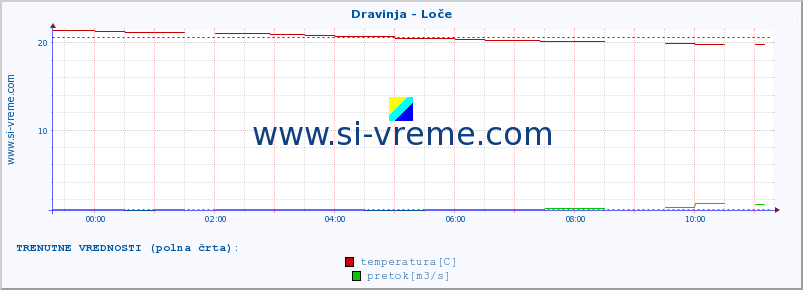 POVPREČJE :: Dravinja - Loče :: temperatura | pretok | višina :: zadnji dan / 5 minut.