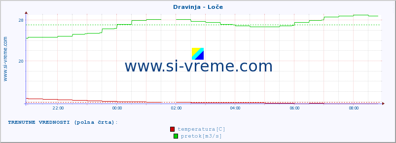 POVPREČJE :: Dravinja - Loče :: temperatura | pretok | višina :: zadnji dan / 5 minut.