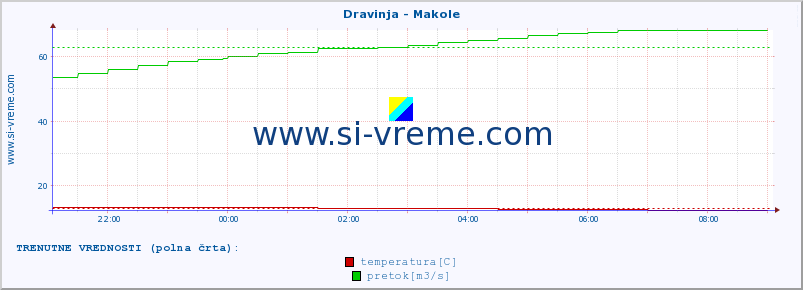 POVPREČJE :: Dravinja - Makole :: temperatura | pretok | višina :: zadnji dan / 5 minut.