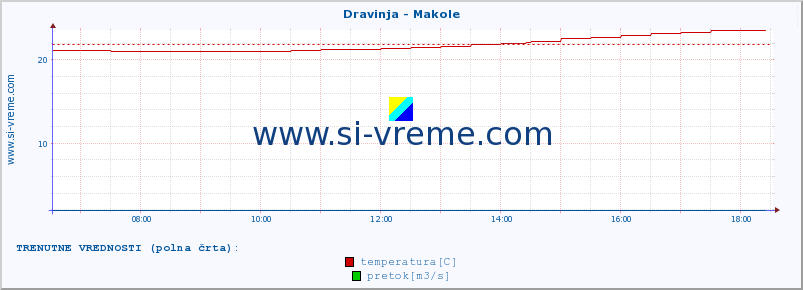 POVPREČJE :: Dravinja - Makole :: temperatura | pretok | višina :: zadnji dan / 5 minut.