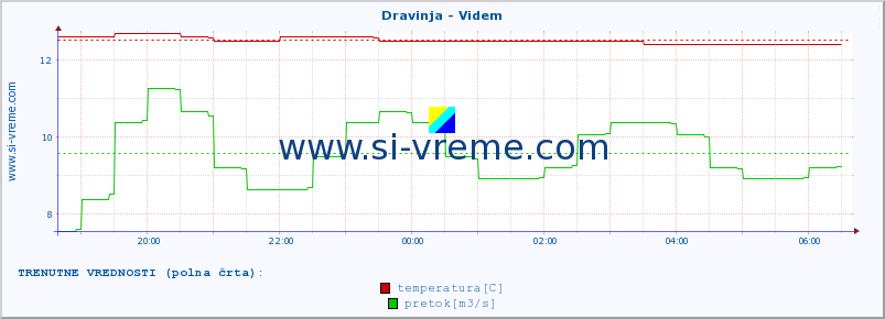 POVPREČJE :: Dravinja - Videm :: temperatura | pretok | višina :: zadnji dan / 5 minut.