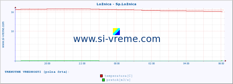 POVPREČJE :: Ložnica - Sp.Ložnica :: temperatura | pretok | višina :: zadnji dan / 5 minut.