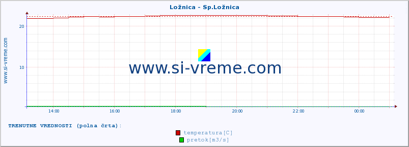 POVPREČJE :: Ložnica - Sp.Ložnica :: temperatura | pretok | višina :: zadnji dan / 5 minut.