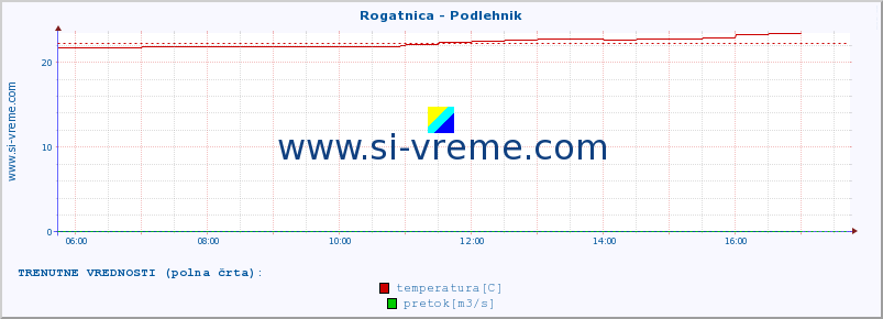 POVPREČJE :: Rogatnica - Podlehnik :: temperatura | pretok | višina :: zadnji dan / 5 minut.